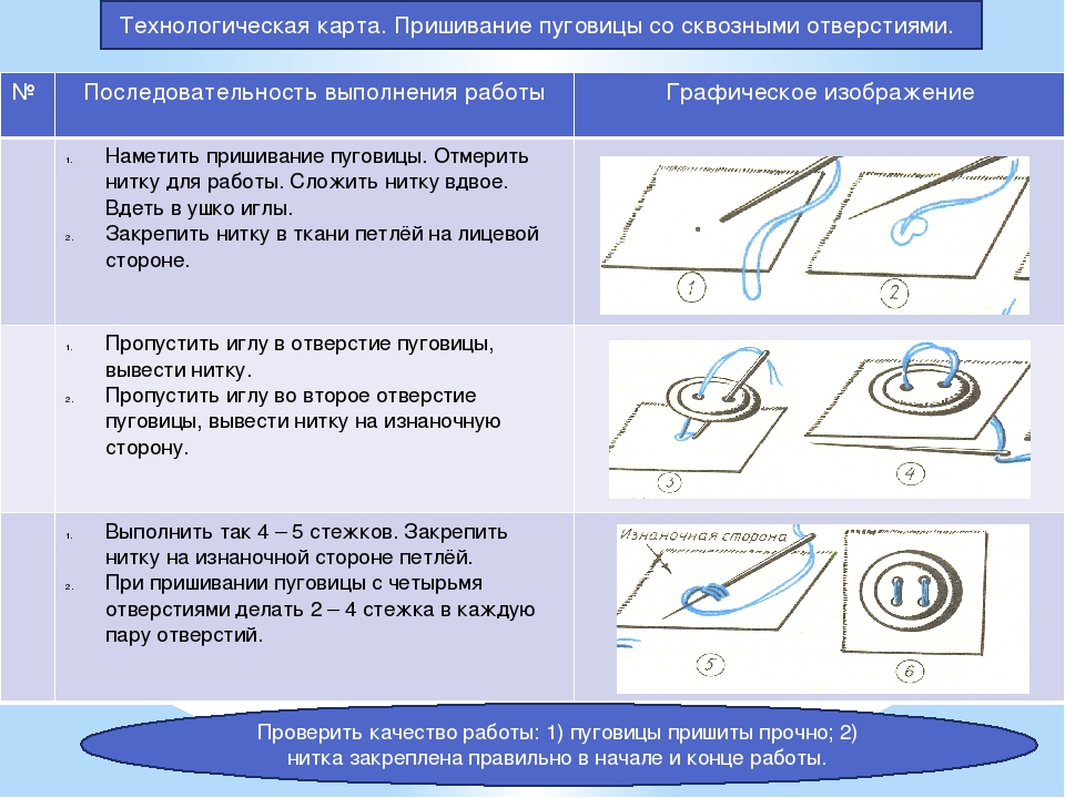 Конспект урока и технологическая карта в чем разница